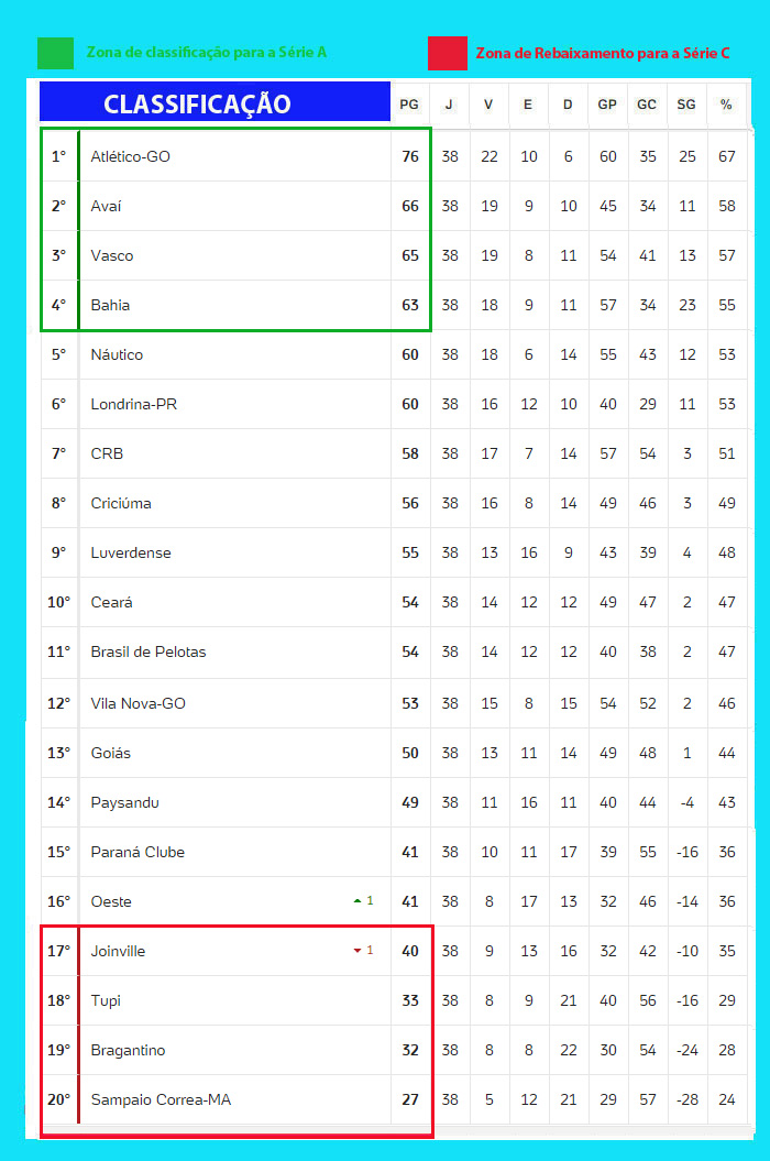 Veja a classificação da Série B após finalizada a 16ª rodada