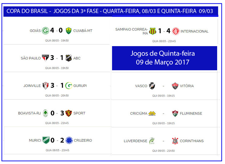 Confira os resultados dos jogos de ontem pela Copa do Brasil
