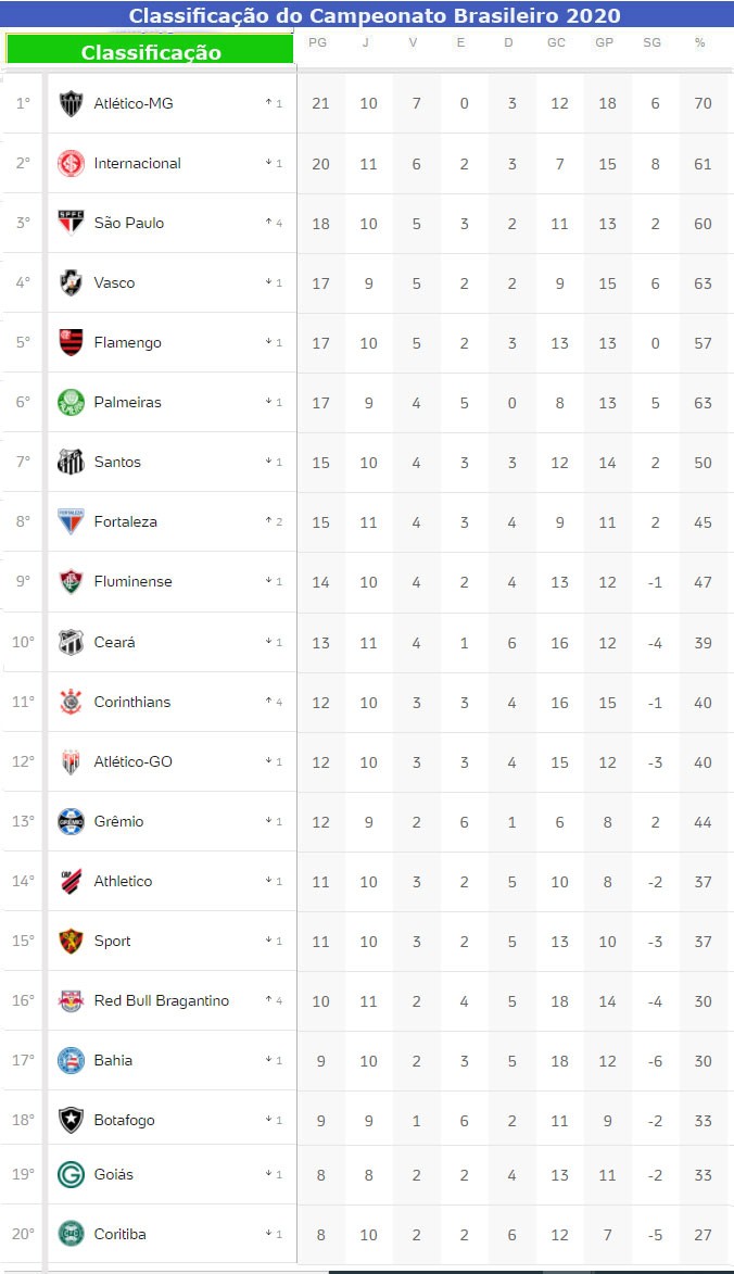 Confira os resultados de ontem, os jogos de hoje e a classificação  atualizada do Campeonato Brasileiro - Jornal da Mídia