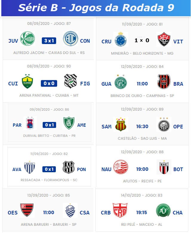 Série B do Campeonato Brasileiro tem 3 jogos hoje; confira a classificação  atualizada. - Jornal da Mídia