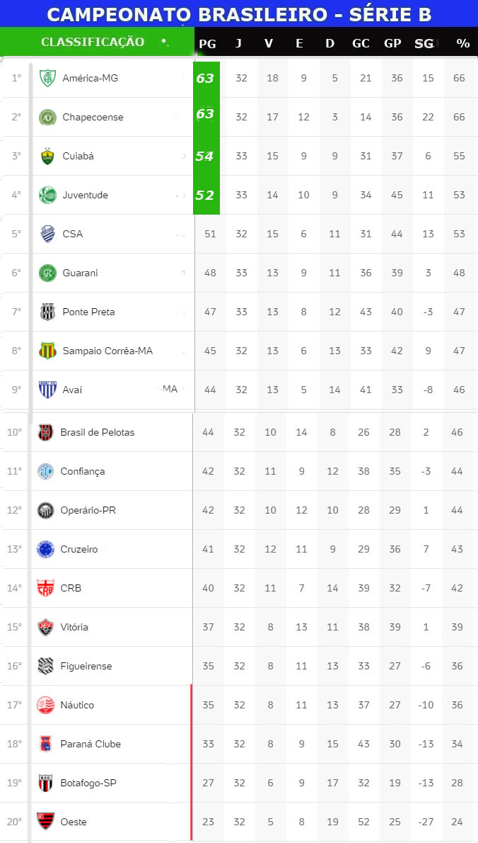 Série B do Campeonato Brasileiro: confira os jogos da 33ª rodada e a  classificação atualizada. - Jornal da Mídia
