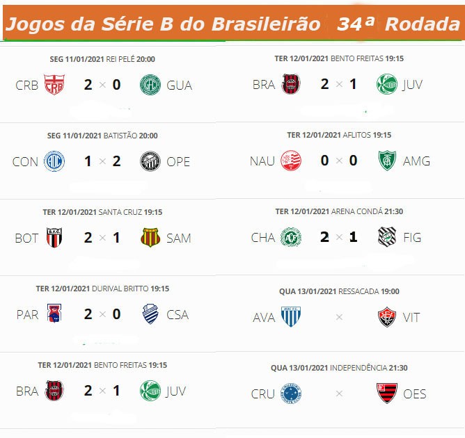 Confira os resultados de ontem, os jogos de hoje e a classificação  atualizada da Série B do Brasileirão. - Jornal da Mídia