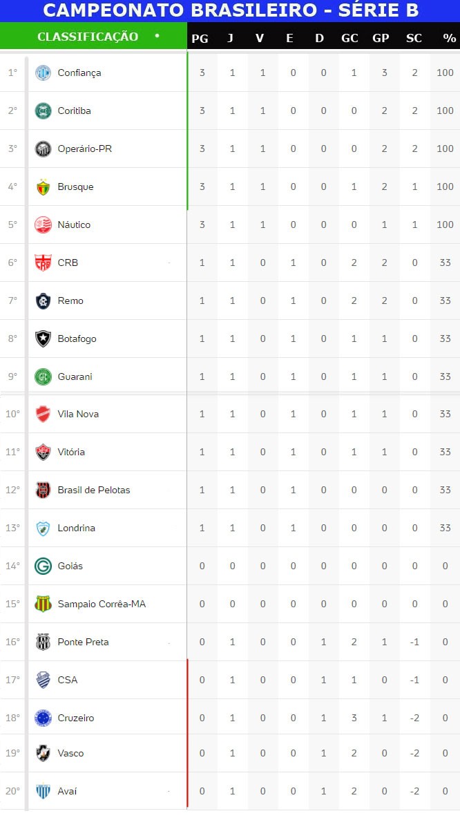 Tabela de classificação da Série B do Campeonato Brasileiro após a
