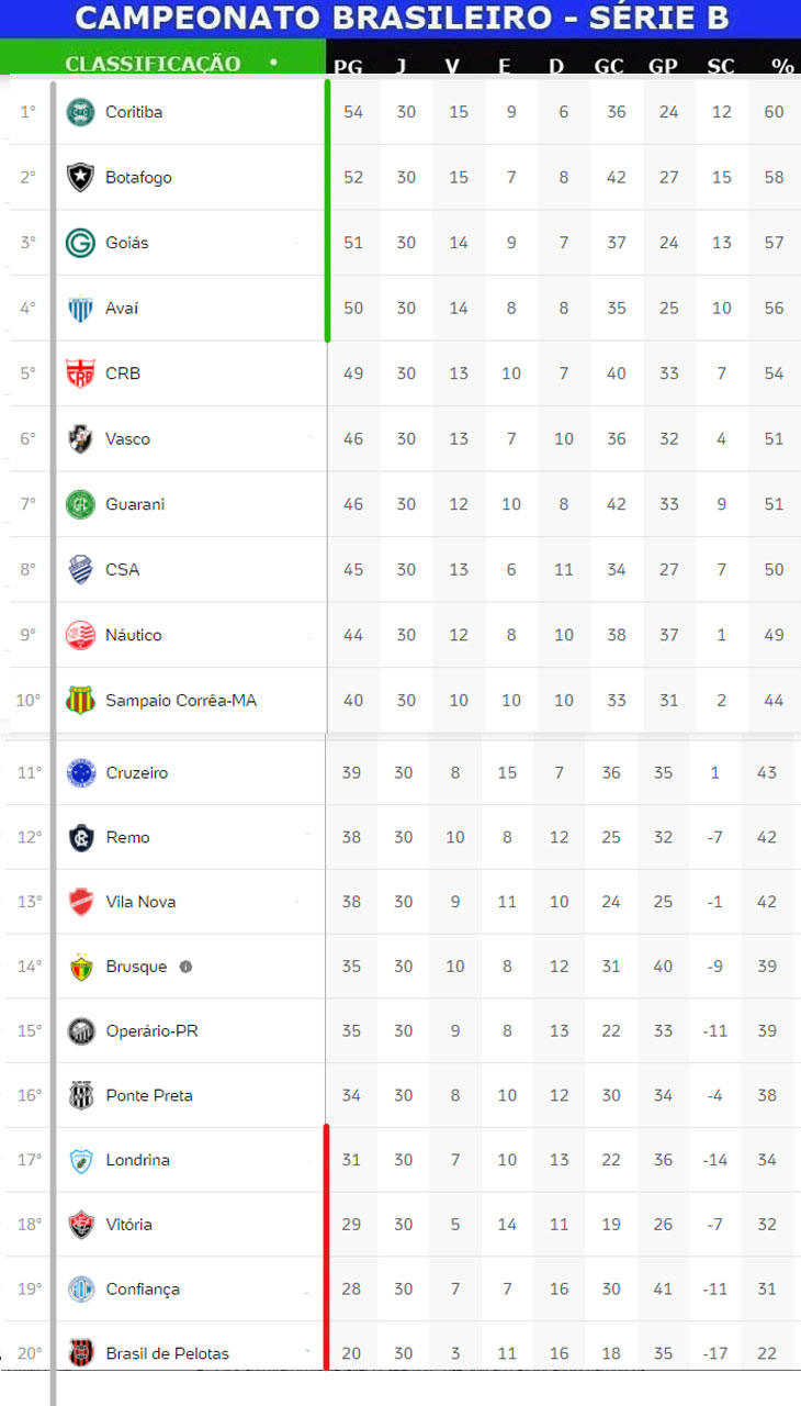 Confira os resultados de ontem e a classificação atualizada da Série B do  Campeonato Brasileiro - Jornal da Mídia