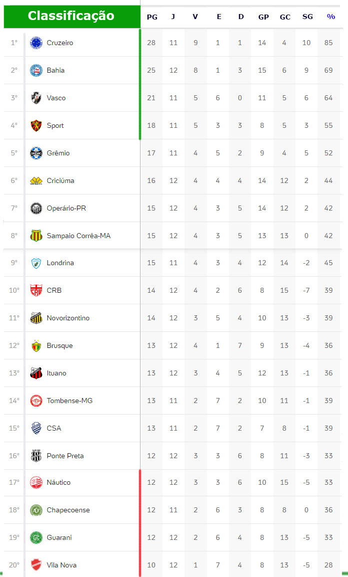 A tabela de classificação atualizada da Série A do Campeonato Brasileiro  após os jogos desta quinta-feira, 26